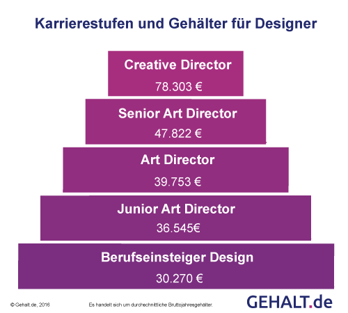 Creative Director, Art Director, Gehalt, Ausbildung, Karriere, Karrierestufen