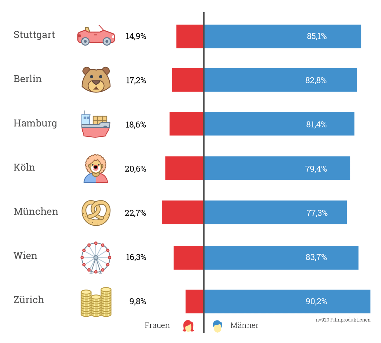 Gehalt, Kreativbranche, Gender