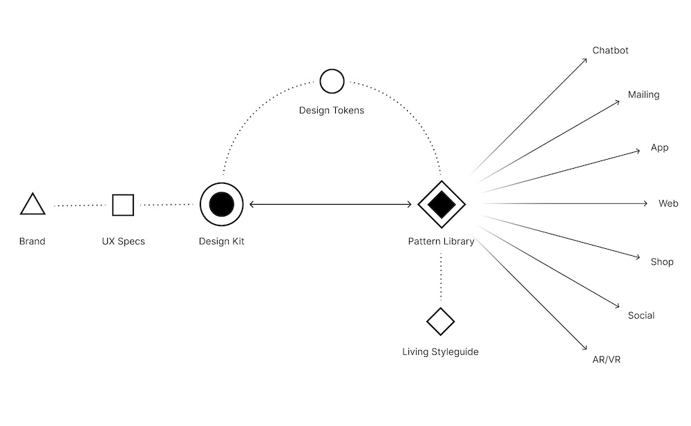 DesignsystemSpiegelDiagramm