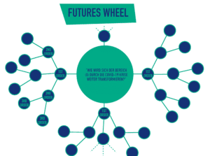 Joint Adventures Futures Wheel