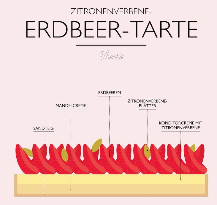 Backbuch Torten Infografik