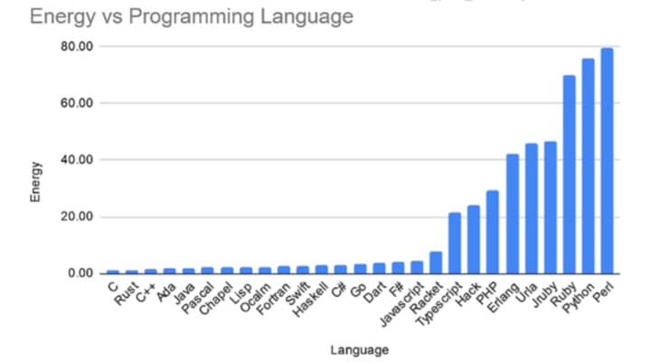 Welche Programmiersprachen am wenigsten CO2