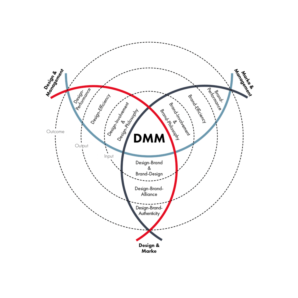 DMM-Kompetenzmodell Grafik