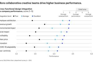 McKinsey Report: More collaborative creative teams drive higher business performance