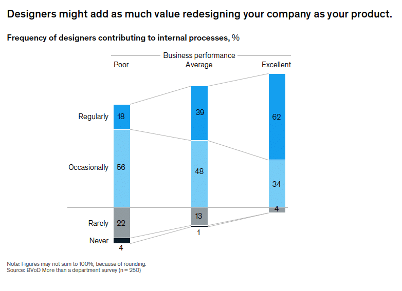 McKinsey Report: Desigenrs add value redesignung your company