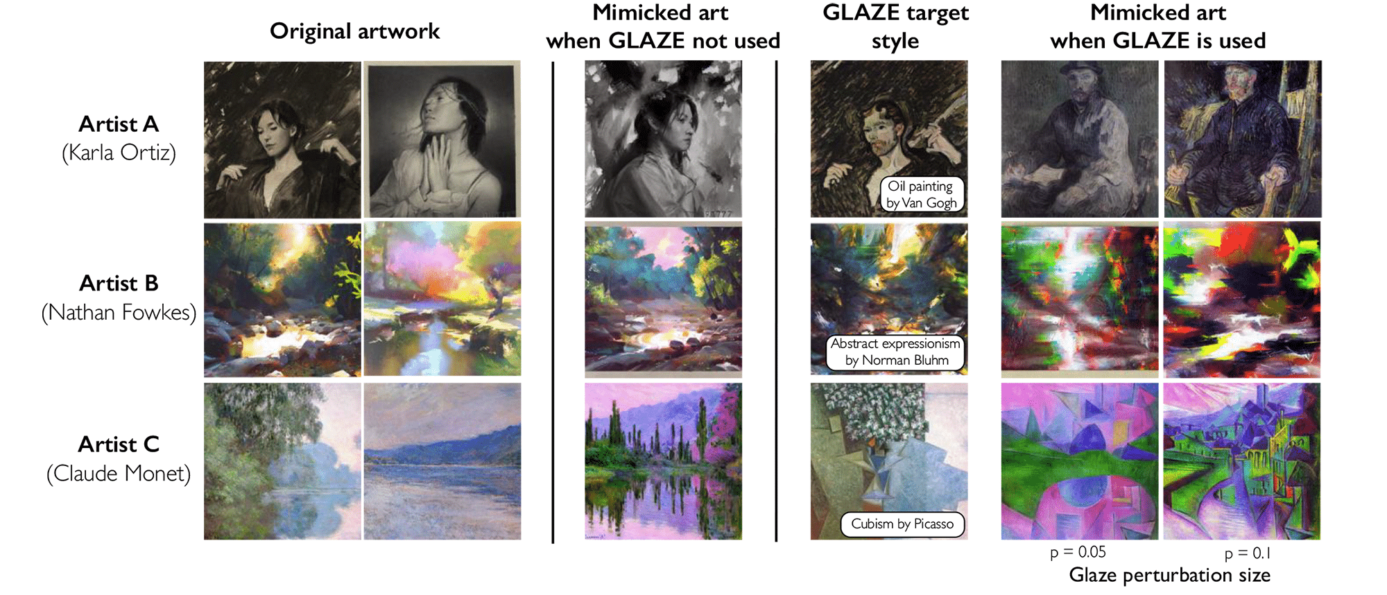 Hier sieht man in drei reihen originale Bilder der Künstler:innen, einen Zielstyle und die Ergebnisse der KI 