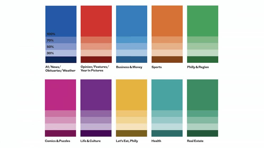 Redesign »Philadelphia Inquirer«: Farbspektrum für die Themenseiten mit 10 verschiedenen Tönen die jeweils in fünf Intensitäten genutzt werden können