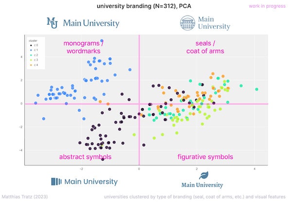 Diagramm zur Untersuchung von Universitäts-Logos