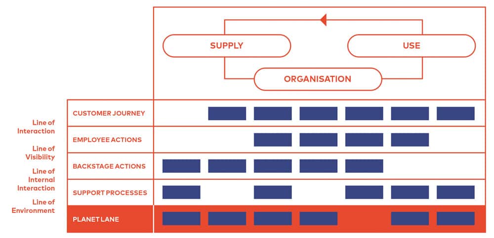 Planet-Centric Design, Samuel Hubers Service Blueprint