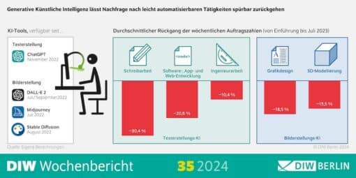 Infografik des Institut für Wirtschaftsforschung, die zeigt wie Generative KI Nachfrage nach leicht automatisierten Tätigkeiten spürbar zurückgehen lässt