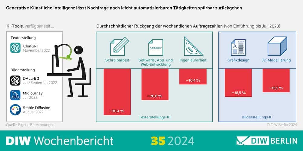 Infografik des Institut für Wirtschaftsforschung, die zeigt wie Generative KI Nachfrage nach leicht automatisierten Tätigkeiten spürbar zurückgehen lässt