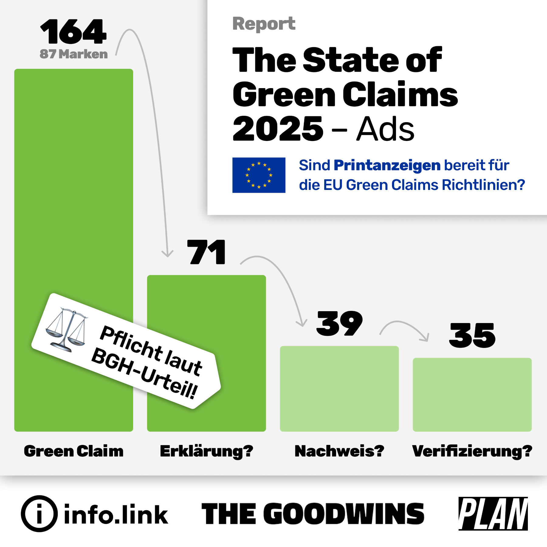 Abbildung des State of Green Claims 2025, grafische Elemente 