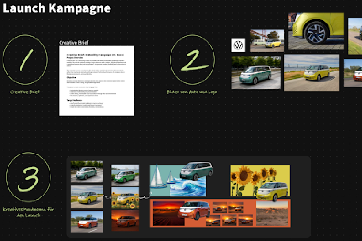 Screenshot einer dunklen Präsentationsgrafik mit der Überschrift „Launch Kampagne“. Die Darstellung zeigt einen dreistufigen kreativen Workflow zur Entwicklung einer Fahrzeugkampagne. Schritt 1 zeigt ein Creative Brief-Dokument als Ausgangspunkt der Kampagne. Schritt 2 visualisiert die Erstellung erster KI-generierter Fahrzeugbilder mit unterschiedlichen Perspektiven und Farben eines Vans. Schritt 3 zeigt die Weiterentwicklung zu verschiedenen visuellen Kampagnenwelten, darunter Szenen mit Meer und Segelbooten, Sonnenblumenfeldern sowie Wüsten- und Sonnenuntergangsmotiven. Verbindungslinien zwischen den Bildern verdeutlichen den kreativen Prozess von Briefing über Bildgenerierung bis zur finalen Markeninszenierung.