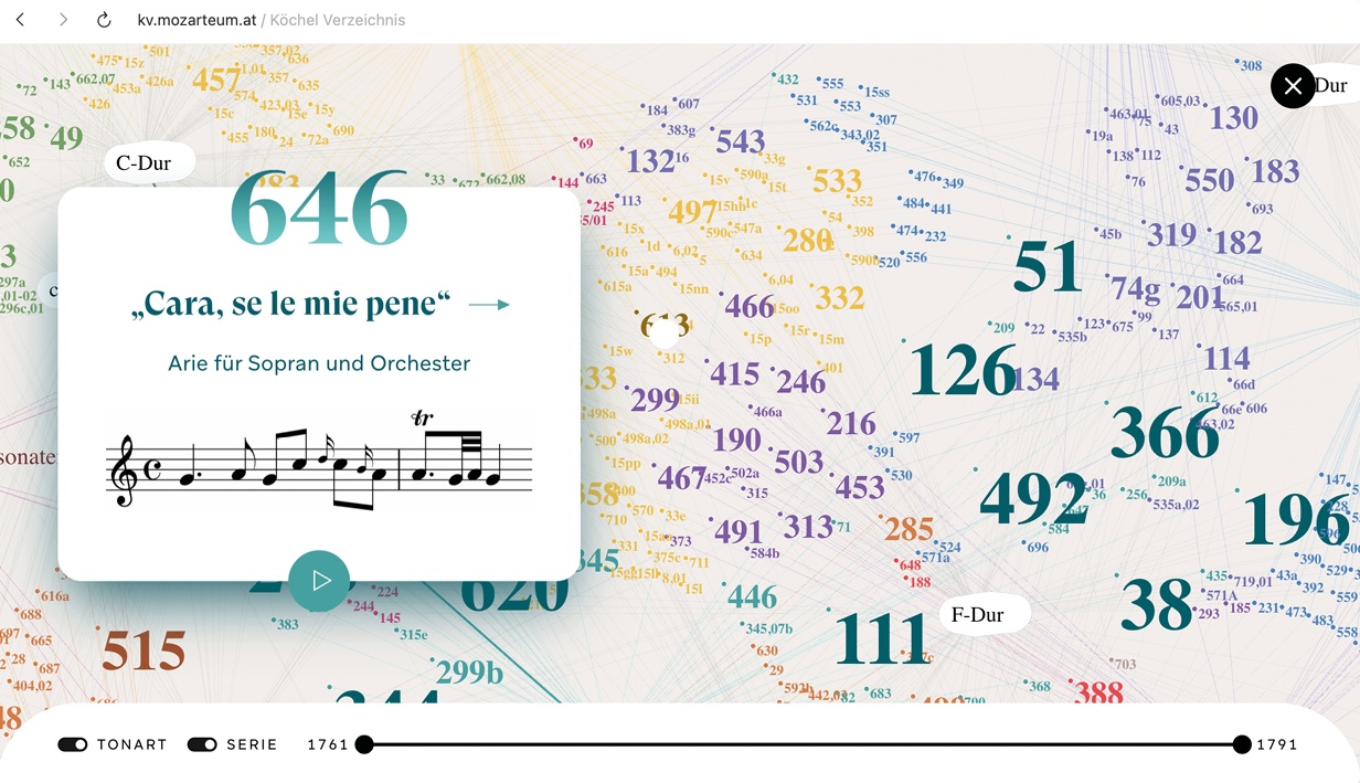 Screenshot einer interaktiven Visualisierung des Köchel-Verzeichnisses: Zahlreiche farbige Zahlen sind netzartig angeordnet und repräsentieren Mozarts Werke. Im Vordergrund öffnet sich eine Infobox zu „646 – Cara, se le mie pene“, einer Arie für Sopran und Orchester, mit Notenbeispiel. Unten sind Filteroptionen wie Tonart und Zeitraum sichtbar.