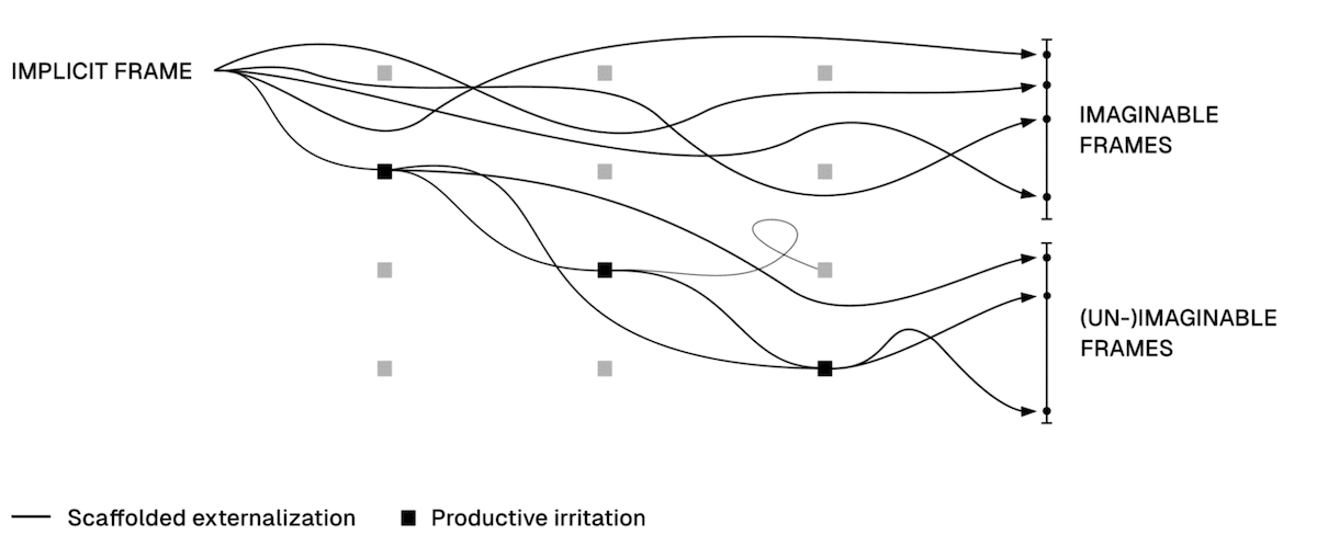 Schwarz-weißes Diagramm zur Visualisierung von Denk- und Entwicklungsprozessen. Mehrere geschwungene Linien verlaufen vom Ausgangspunkt „Implicit Frame“ auf der linken Seite zu verschiedenen Endpunkten rechts. Die Linien kreuzen und verzweigen sich, begleitet von schwarzen und grauen Quadraten. Schwarze Quadrate markieren „Productive irritation“, während die Linien als „Scaffolded externalization“ gekennzeichnet sind. Die Pfade führen zu zwei Ergebnisbereichen: „Imaginable Frames“ sowie „(Un-)Imaginable Frames“. Die Grafik vermittelt den Eindruck komplexer, nichtlinearer Denk- und Gestaltungsprozesse.