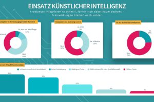 Freelancer Umfrage zum Umgang mit KI, Grafik-Darstellung
