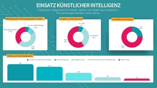 Freelancer Umfrage zum Umgang mit KI, Grafik-Darstellung