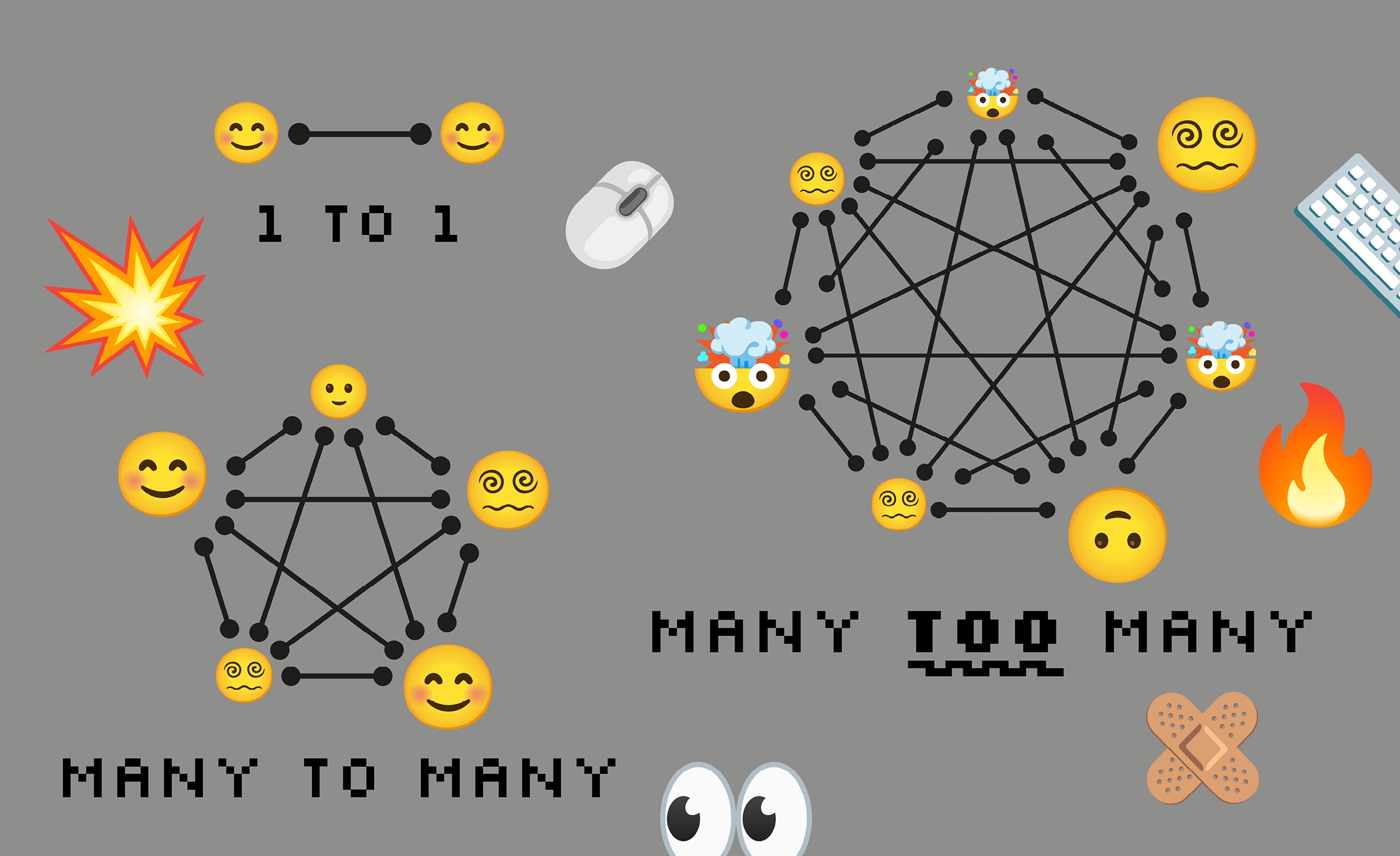 Grafische Darstellung unterschiedlicher Kommunikations- und Netzwerkstrukturen mit Emoji-Figuren und verbundenen Punkten auf grauem Hintergrund. Links oben zeigt ein einfaches „1 TO 1“-Modell zwei direkt verbundene Personen. Darunter veranschaulicht ein „MANY TO MANY“-Netzwerk mehrere miteinander verbundene Personen mit unterschiedlichen Emotionen. Rechts wird ein deutlich komplexeres „MANY TOO MANY“-Netzwerk dargestellt: zahlreiche Verbindungen, überforderte und verwirrte Emojis sowie Symbole wie Explosion, Feuer, Maus, Tastatur, Pflaster und Augen verdeutlichen Informationsüberlastung, Stress und steigende Komplexität in digitalen Kommunikationssystemen. Die Illustration kontrastiert einfache, überschaubare Interaktion mit zunehmend chaotischen Netzwerken.