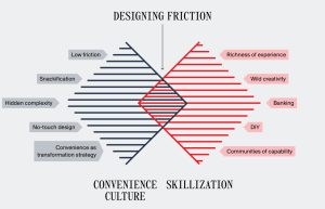 Grafische Darstellung aus iF Design Report 2026 Designing Friction