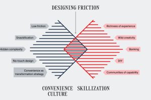 Grafische Darstellung aus iF Design Report 2026 Designing Friction