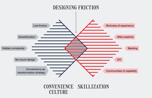 Grafische Darstellung aus iF Design Report 2026 Designing Friction